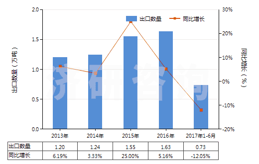 2013-2017年6月中國合成纖維長絲縫紉線（供零售用）(HS54011020)出口量及增速統(tǒng)計